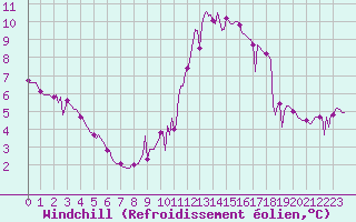 Courbe du refroidissement olien pour Challes-les-Eaux (73)