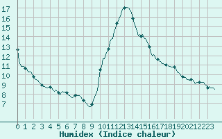 Courbe de l'humidex pour Saint-Jean-de-Vedas (34)