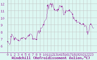 Courbe du refroidissement olien pour Amiens - Dury (80)