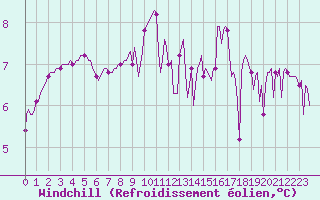 Courbe du refroidissement olien pour Mandailles-Saint-Julien (15)