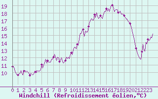 Courbe du refroidissement olien pour Brigueuil (16)