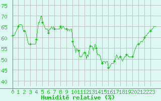 Courbe de l'humidit relative pour Malbosc (07)