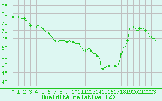 Courbe de l'humidit relative pour Combs-la-Ville (77)