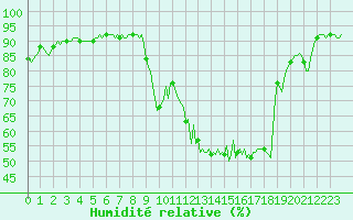 Courbe de l'humidit relative pour Pinsot (38)