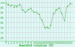 Courbe de l'humidit relative pour Brakel (Be)