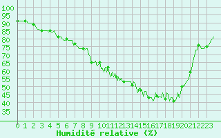 Courbe de l'humidit relative pour Bannay (18)