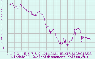 Courbe du refroidissement olien pour Forceville (80)