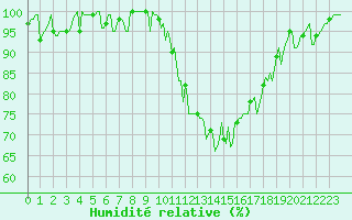 Courbe de l'humidit relative pour Thorigny (85)