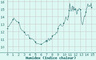 Courbe de l'humidex pour Rocroi (08)