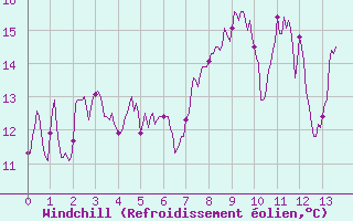 Courbe du refroidissement olien pour Caussols (06)