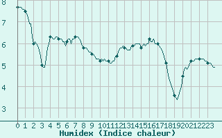 Courbe de l'humidex pour Mirebeau (86)