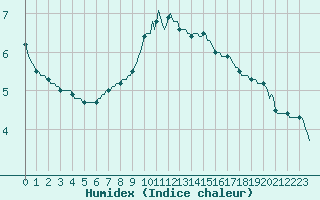 Courbe de l'humidex pour Logbierm (Be)