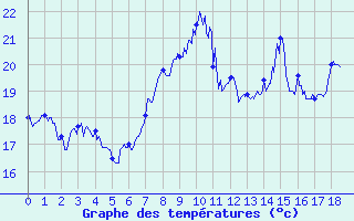 Courbe de tempratures pour Cagnano (2B)