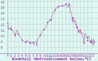 Courbe du refroidissement olien pour Grenoble/agglo Le Versoud (38)