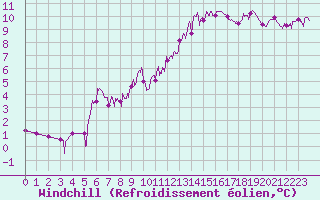 Courbe du refroidissement olien pour Aix-en-Provence (13)