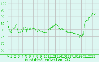 Courbe de l'humidit relative pour Saint-Julien-en-Quint (26)