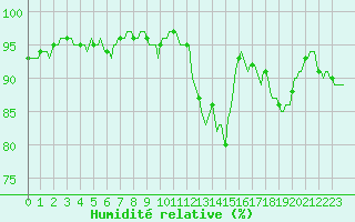 Courbe de l'humidit relative pour Ciudad Real (Esp)