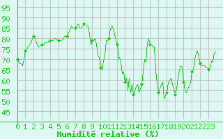 Courbe de l'humidit relative pour Ciudad Real (Esp)