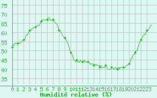 Courbe de l'humidit relative pour Vliermaal-Kortessem (Be)