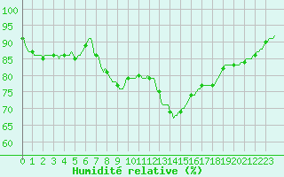 Courbe de l'humidit relative pour Hd-Bazouges (35)