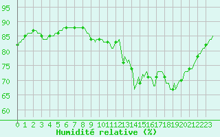 Courbe de l'humidit relative pour Monts-sur-Guesnes (86)