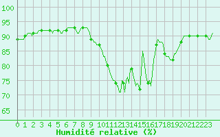 Courbe de l'humidit relative pour Monts-sur-Guesnes (86)