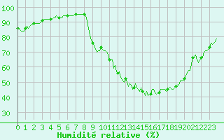 Courbe de l'humidit relative pour Isle-sur-la-Sorgue (84)