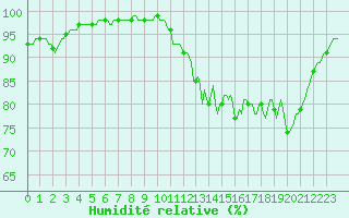 Courbe de l'humidit relative pour Bannalec (29)