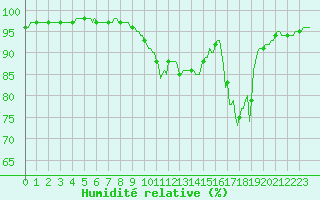Courbe de l'humidit relative pour Sologny - Col du Bois Clair (71)