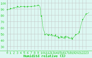 Courbe de l'humidit relative pour Die (26)