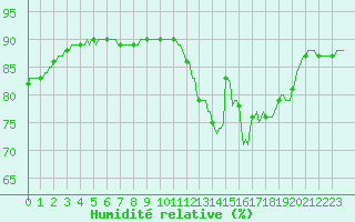 Courbe de l'humidit relative pour Saint-Igneuc (22)