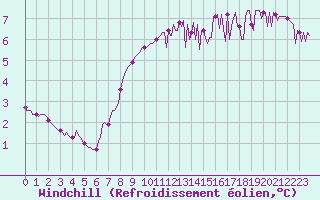 Courbe du refroidissement olien pour Lobbes (Be)