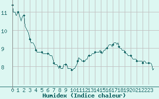 Courbe de l'humidex pour Estoher (66)