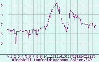 Courbe du refroidissement olien pour Grenoble/agglo Le Versoud (38)