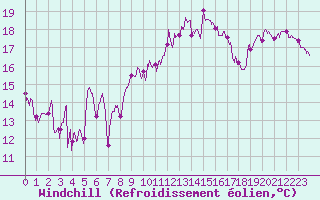 Courbe du refroidissement olien pour Cap Bar (66)