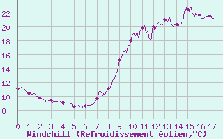 Courbe du refroidissement olien pour Rosans (05)