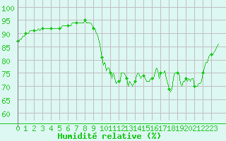 Courbe de l'humidit relative pour Herhet (Be)
