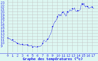 Courbe de tempratures pour Rosans (05)