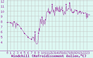 Courbe du refroidissement olien pour Trgueux (22)