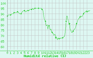 Courbe de l'humidit relative pour Berson (33)