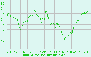Courbe de l'humidit relative pour Breuillet (17)