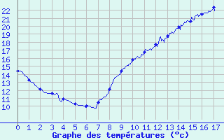 Courbe de tempratures pour Mauroux (32)