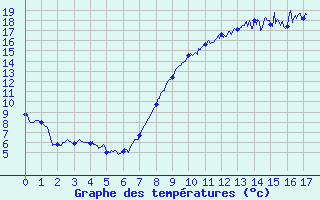 Courbe de tempratures pour Saint-Quentin (02)