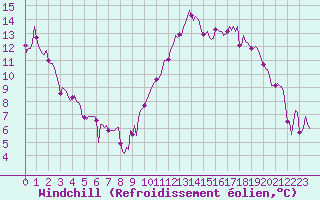 Courbe du refroidissement olien pour Verges (Esp)