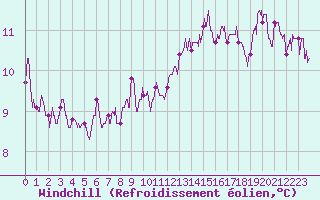 Courbe du refroidissement olien pour Lille (59)