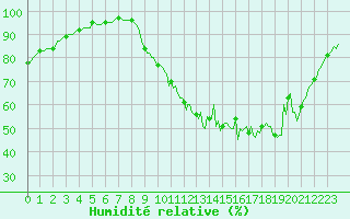Courbe de l'humidit relative pour Saint-Germain-le-Guillaume (53)