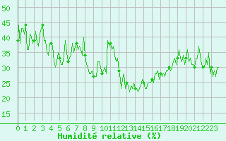 Courbe de l'humidit relative pour Grimentz (Sw)