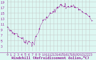 Courbe du refroidissement olien pour Fontaine-Gurin (49)