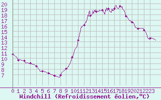 Courbe du refroidissement olien pour Dax (40)