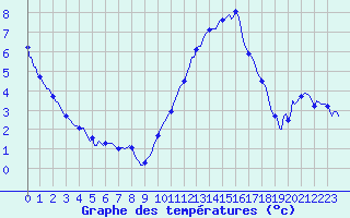 Courbe de tempratures pour Charmant (16)